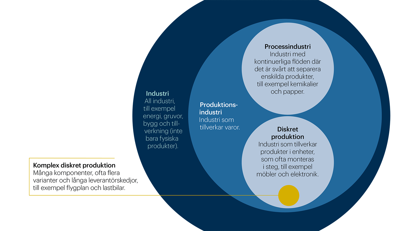 F&ouml;renklad schematisk beskrivning av komplex diskret produktion i relation till industri och produktionsindustri.
